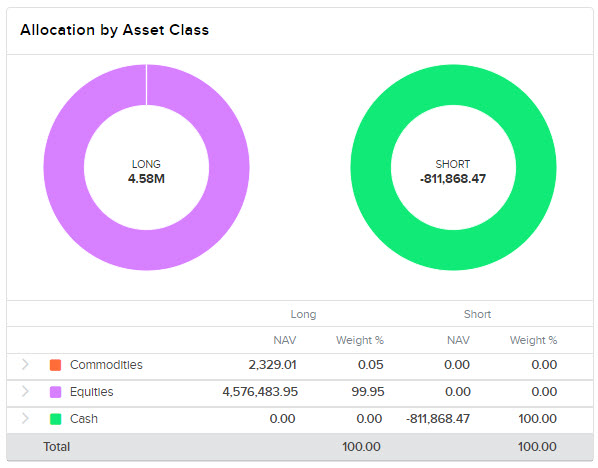 Image of the allocation by asset class panel.